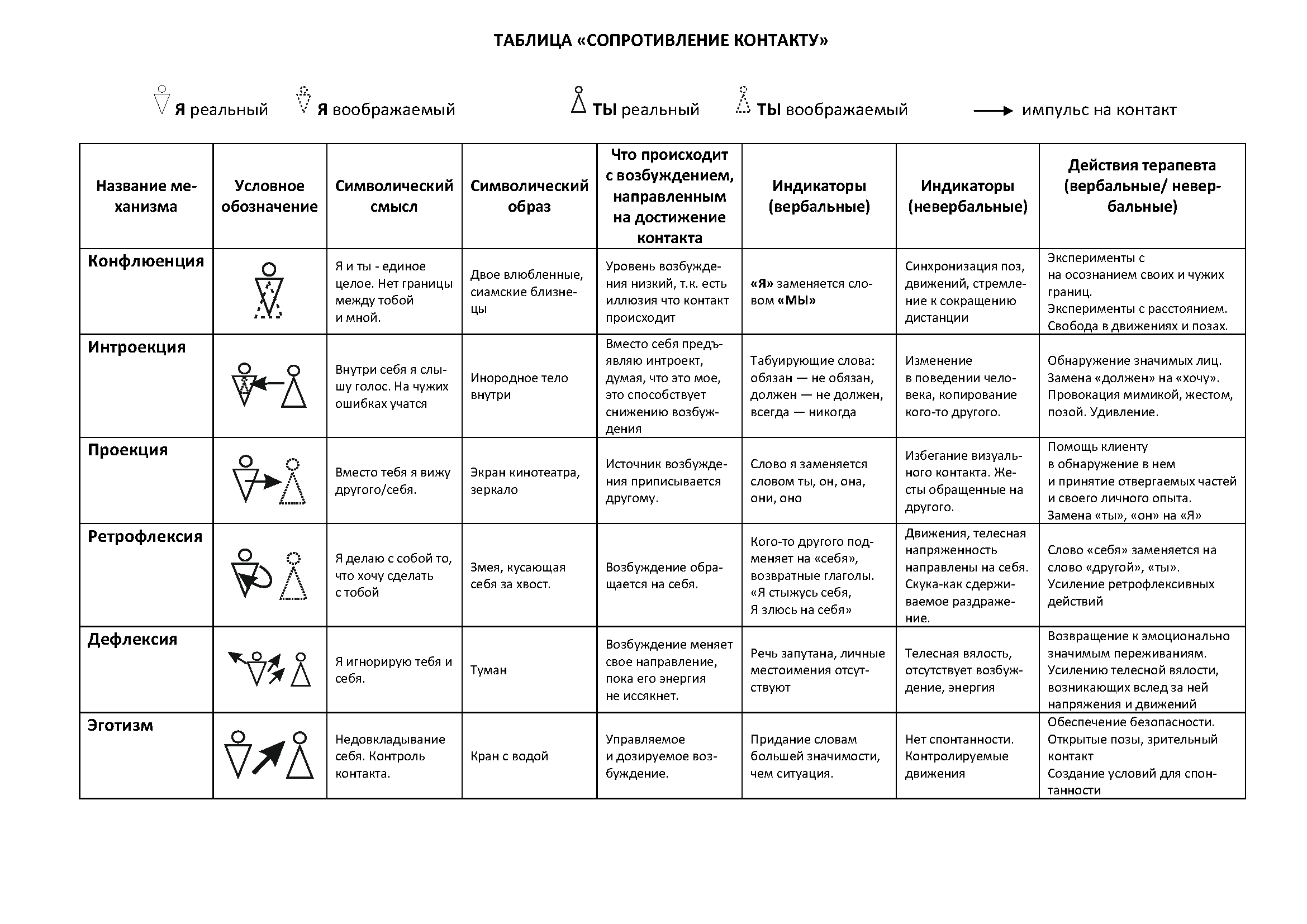 Механизмы сопротивления контакту (таблица) – Профессиональный психолог  Ольга Писарева