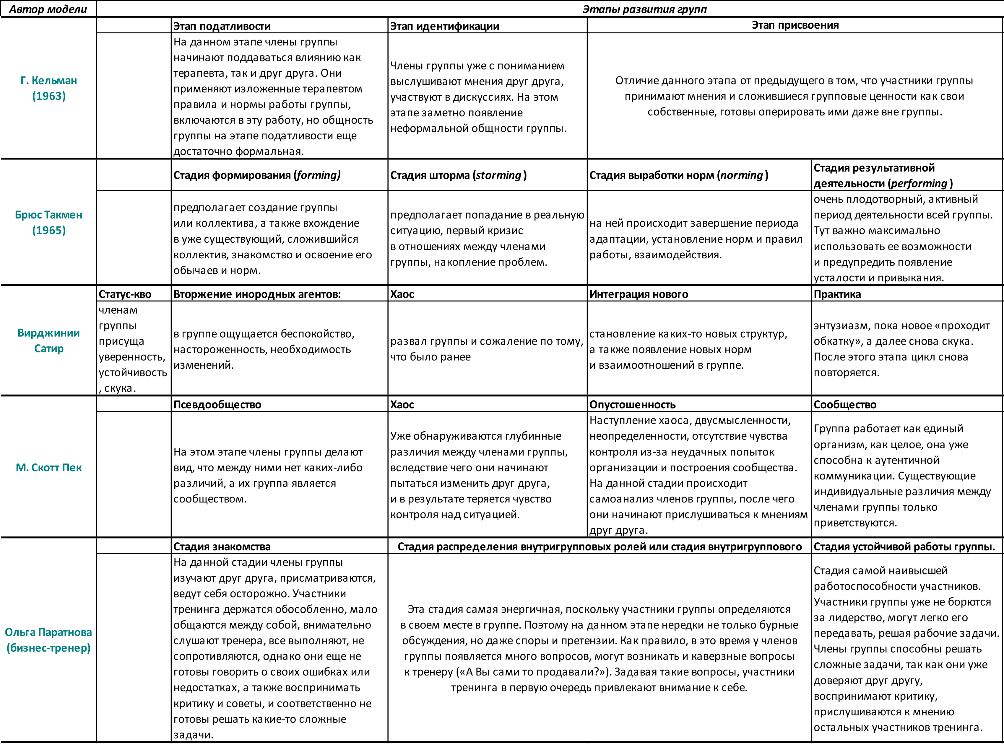 Этапы развития групп (сводная таблица) – Профессиональный психолог Ольга  Писарева